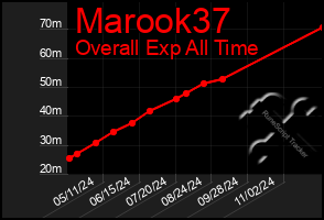 Total Graph of Marook37