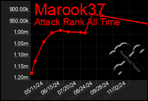 Total Graph of Marook37