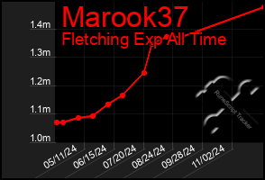 Total Graph of Marook37