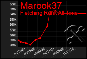 Total Graph of Marook37