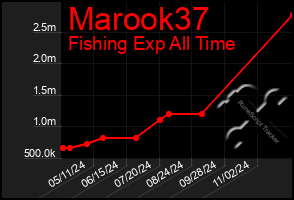 Total Graph of Marook37