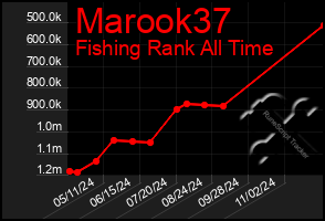 Total Graph of Marook37