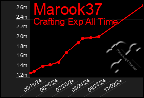 Total Graph of Marook37