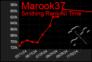 Total Graph of Marook37