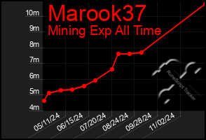 Total Graph of Marook37