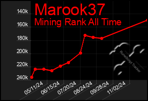 Total Graph of Marook37