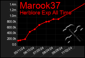 Total Graph of Marook37