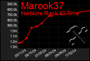 Total Graph of Marook37