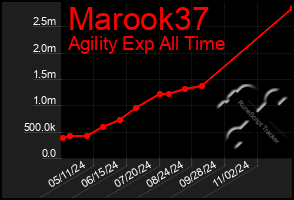 Total Graph of Marook37