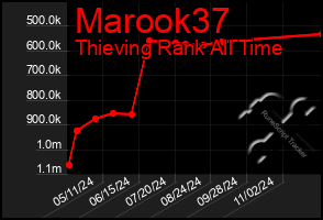 Total Graph of Marook37