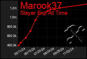 Total Graph of Marook37