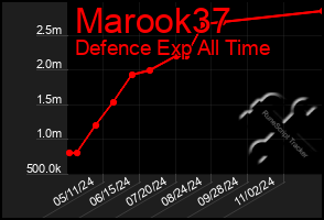 Total Graph of Marook37