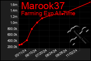 Total Graph of Marook37