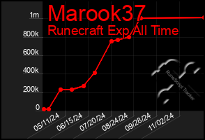 Total Graph of Marook37