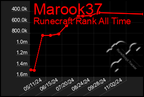 Total Graph of Marook37