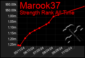 Total Graph of Marook37