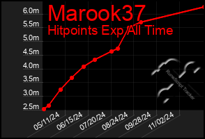 Total Graph of Marook37