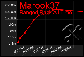 Total Graph of Marook37