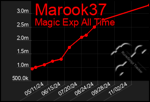 Total Graph of Marook37