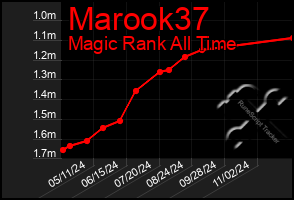 Total Graph of Marook37