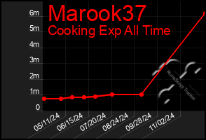 Total Graph of Marook37