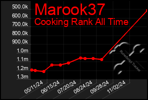 Total Graph of Marook37