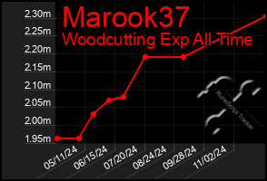 Total Graph of Marook37