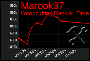 Total Graph of Marook37