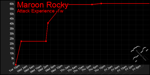 Last 7 Days Graph of Maroon Rocky