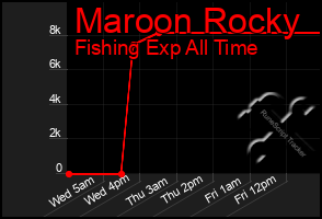 Total Graph of Maroon Rocky