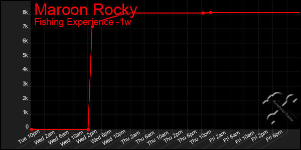 Last 7 Days Graph of Maroon Rocky