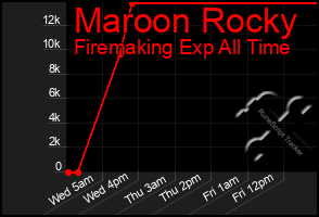 Total Graph of Maroon Rocky