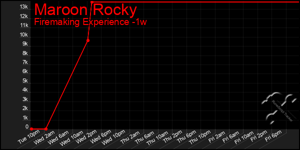 Last 7 Days Graph of Maroon Rocky