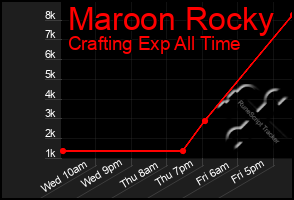 Total Graph of Maroon Rocky