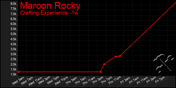 Last 7 Days Graph of Maroon Rocky