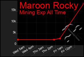 Total Graph of Maroon Rocky