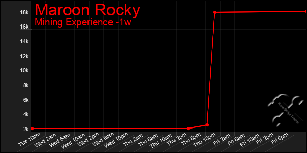 Last 7 Days Graph of Maroon Rocky