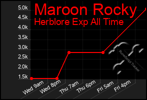 Total Graph of Maroon Rocky