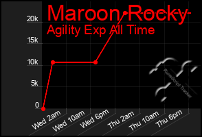 Total Graph of Maroon Rocky