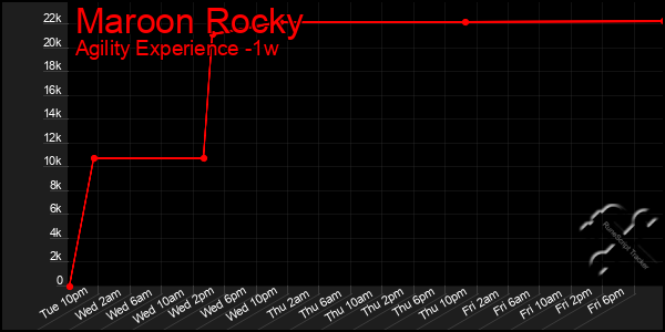 Last 7 Days Graph of Maroon Rocky