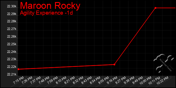 Last 24 Hours Graph of Maroon Rocky