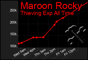 Total Graph of Maroon Rocky