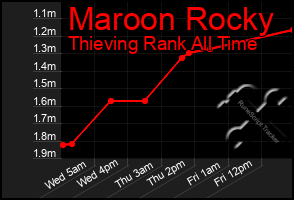 Total Graph of Maroon Rocky