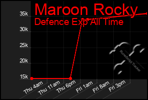 Total Graph of Maroon Rocky