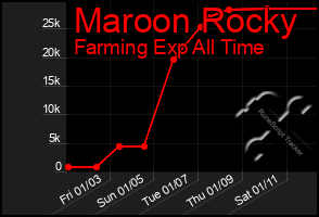 Total Graph of Maroon Rocky