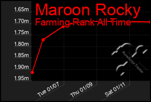 Total Graph of Maroon Rocky