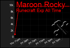 Total Graph of Maroon Rocky