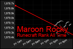 Total Graph of Maroon Rocky