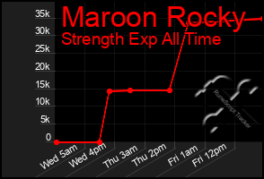 Total Graph of Maroon Rocky