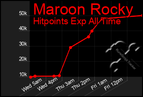 Total Graph of Maroon Rocky